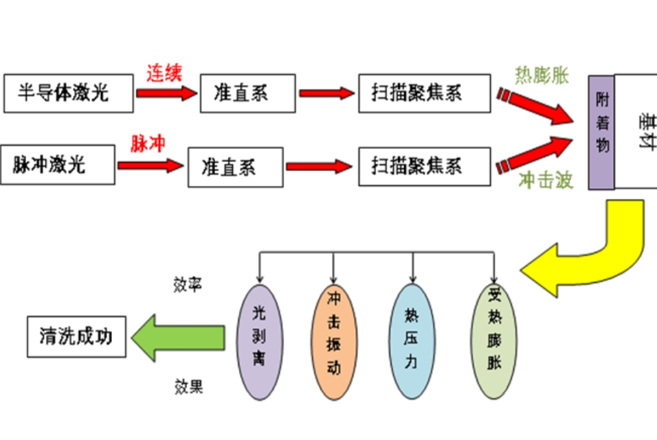 激光清洗原理