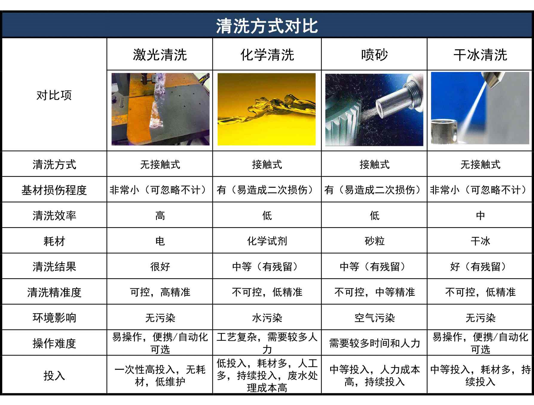 清洗方式对比