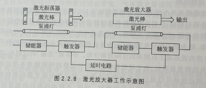 激光放大器工作示意图